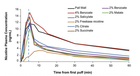 Lab Results Of Nicotine Benzoate Against Other Forms Of Nicotine And Ciggaretes Results Of Nicotine Benzoate And Other Forms Of Nicotine Delivery